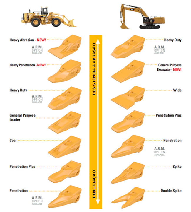 Escala de resistência a abrasão x penetração